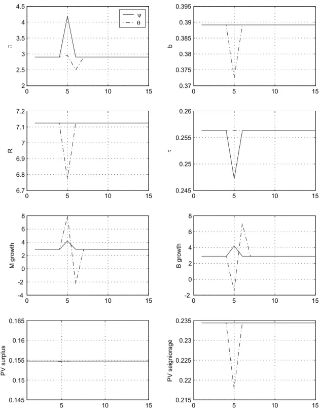 Figure 5. Impacts of Policy Shocks Conditional on Regime 2 (PM/AF)