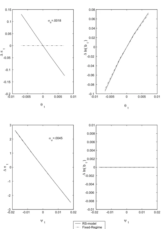 Figure 6. Regime 2 (PM/AF): Decision Rules in Switching- and Fixed-Regime Models