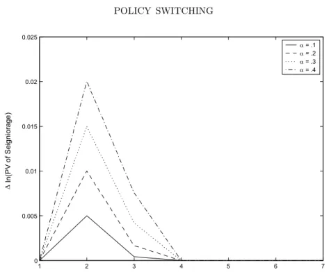 Figure 9. Fixed Regime (PM/AF): Response of Present Value of Seigniorage to Tax Cut in Period 2 as a Function of the Monetary Policy Response of the Interest Rate to Inflation