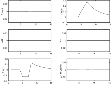 Figure 11. Time Paths When Regime 1 is AM/PF and Regime 2 is AM/AF
