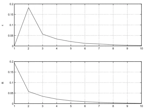 Figure 12. Responses to a Nominal Interest Rate Innovation: Using Data Simulated from Regime-Switching Model