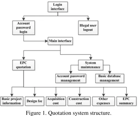 Figure 1. Quotation system structure. 
