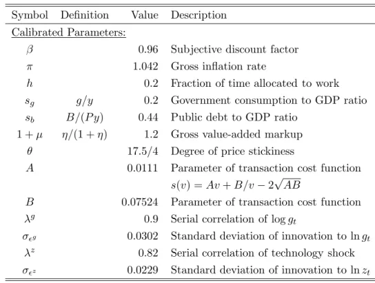 Table 1: Calibration Symbol Deﬁnition Value Description Calibrated Parameters: