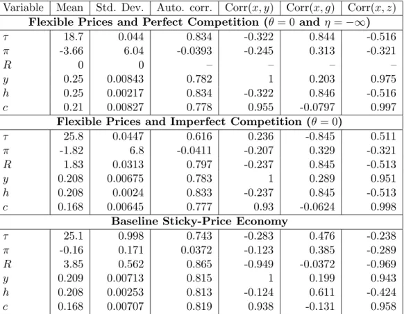 Table 2: Dynamic Properties of the Ramsey Allocation (Linear Approximation) Variable Mean Std