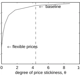 Figure 3: Degree of Price Stickiness and Deviations from the Friedman Rule 0 2 4 6 8 1011.522.533.54