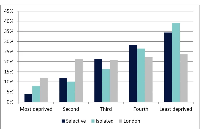 Figure 2: Proportion of Year 7 pupils in grammars by deprivation quintile