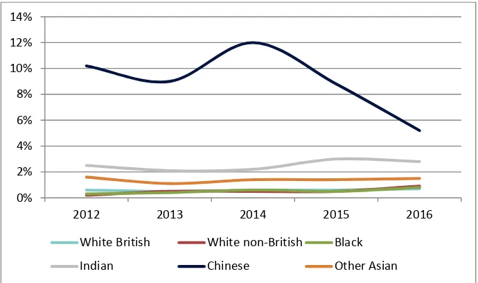 Figure 4: Proportion of FSM eligible pupils attending grammar schools by ethnicity, 2012-201633
