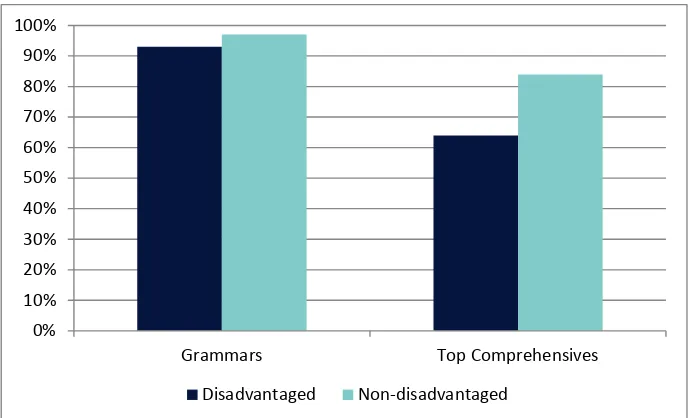 Figure 7: % achieving 5A*CEM in Grammar Schools and 200 Top Comprehensives, 2014/15. Source: Education Datalab