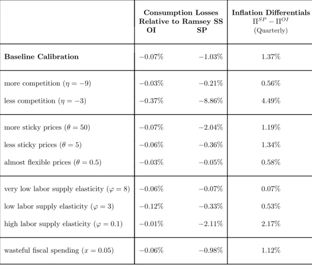 Table 3: Robustness of Steady State Eects