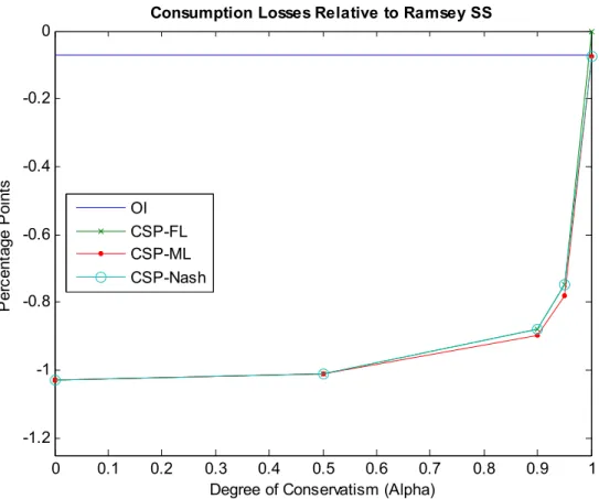 Figure 1: Welfare Gains From Monetary Conservatism