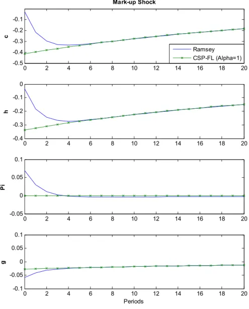 Figure 2: Impulse Responses to Mark-up Shocks (Baseline Calibration)