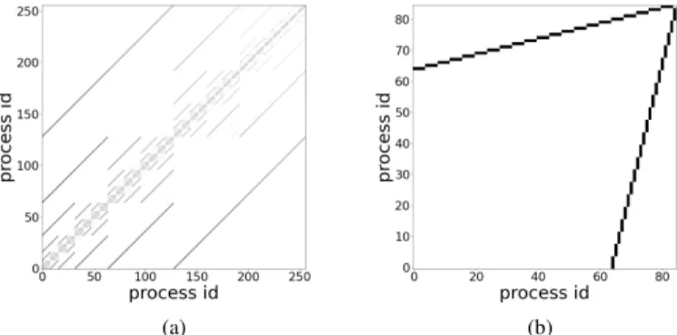 Fig. 1: (a) LAMMPS run with 256 processes. (b) NPB-DT class C run with 85 processes.