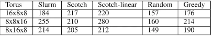 TABLE III: Timesteps/sec for LAMMPS with 256 processes.