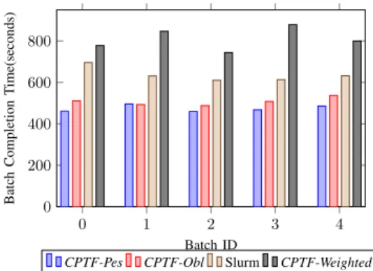 Fig. 2: Batch completion times for NPB-DT.