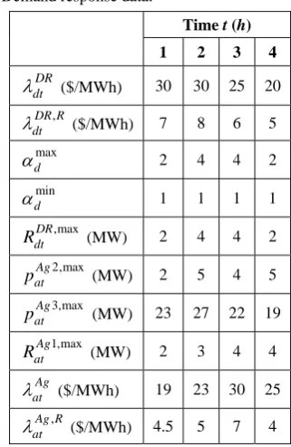 Table 2 Demand response data. 