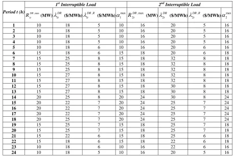 Table 5 Hourly interruptible load data. 
