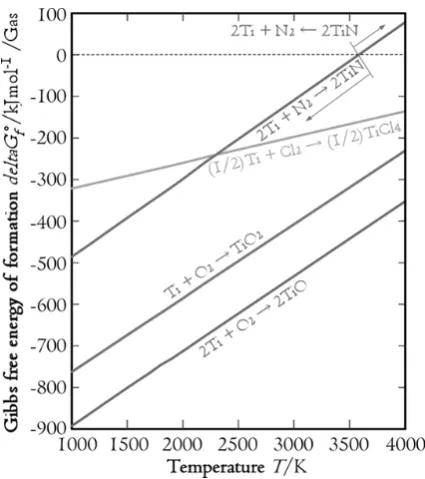 Fig. 1　Variation in the Gibbs free energies of formation of the titani-um-based intermetallic compounds TiO, TiO2, TiCl4, and TiN.