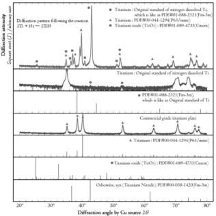 Fig. 6　X-ray diffraction patterns of the product shown in panel (d) of Fig. 5, and matched diffraction patterns of a metallic titanium (hexagonal structure, triangles) as the major product, high-nitrogen-dissolved metallic titanium (circle) prepared as an original standard which was annealed under nitrogen gas atmosphere and referred standard materials.