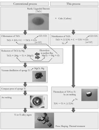 Fig. 7　Schematic fowchart comparing the current conventional titanium manufacturing process with the novel process presented herein.