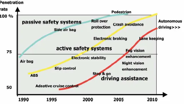 Figure 2.3: Increasing technologies 