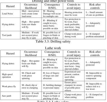 Table 3.3: Drilling safety