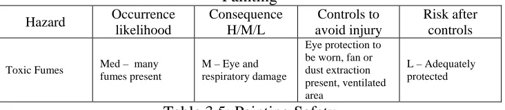 Table 3.6: soldering safety 