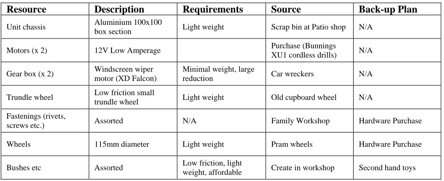Table 3.9 Electronic Resources 