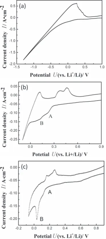 Fig. 2 was analyzed by XRD to investigate NdF2 concentra-tion caused by the comproportionation reaction between 