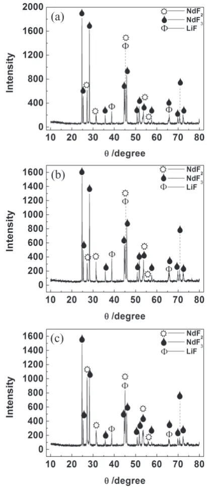 Fig. 5　(a) Initial spheric metal Nd surface morphology before the equilibri-um experiments, (b) metal Nd surface morphology and (c) metal Nd side morphology after the equilibrium experiments in NdF3-LiF (9:1 mass ra-tio, total mass of 10 g) melts with Nd (6 g) at 1323 K.