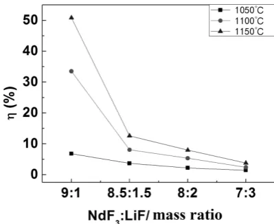 Fig. 8　Cathode products (metal Nd) obtained from electrolysis experiments in the NdF3-LiF melts (9:1 mass ratio, the mass of 500 g) with Nd2O3 (2% mass concentration) at (a) 1423 K, (b) 1373 K and (c) 1323 K.