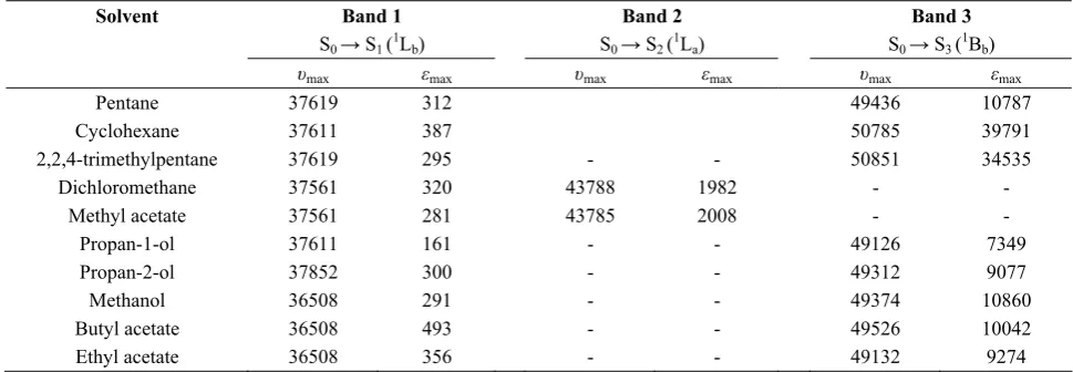 Table 1. The transition frequencies (cm-1) and molar absorptivity (mol-1dm3cm-1) of toluene in different cavities 