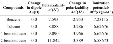 Table 4. calculated Ionization potentials, dipole moments, polarizabilities, approximate (spherical) radii and wavenumber of the 0-0 electronic transitions of selected bands of the compounds 