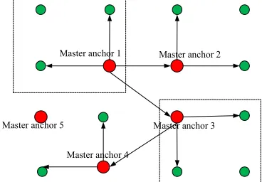 Figure 3. AOA location principle diagram. Anchorthe angle between the tag and the anchor are There is a simulation of AOA location
