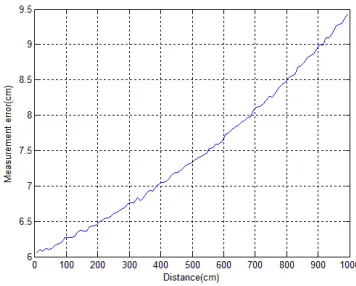 Figure 7. Data of one anchor and one tag. 