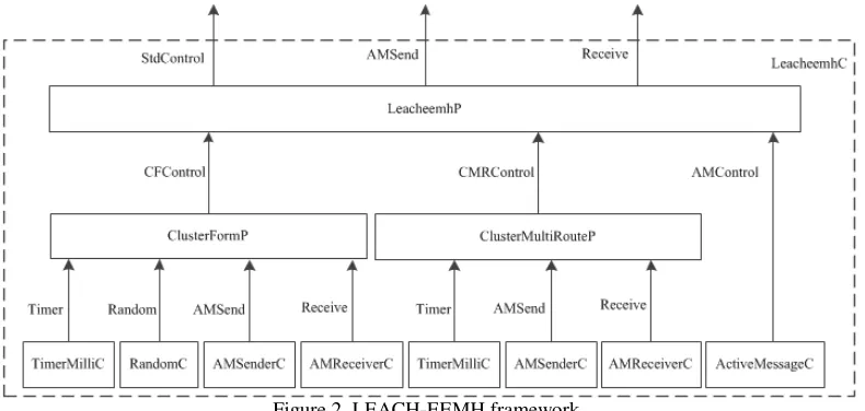 Figure 2. LEACH-EEMH framework. destination address of the LEACH-EEMH protocol 