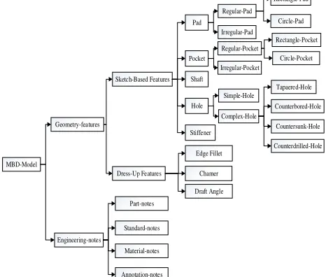 Figure 12. MBD model full ontology structure. 