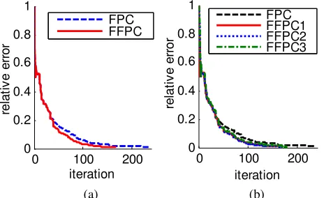 Figure 1. Relative error curves between FPC and FFPC algorithms (where (a) is the comparison between FPC and FFPC algorithm based on the Sequence1, and (b) is between FPC and FFPC1,2, and 3 based on the Sequence2) addition, we also choose two type sequence