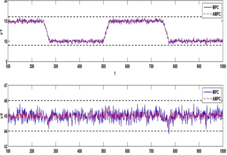 Figure 3. Close-loop output responses using the MPC and the AMPC schemes. 