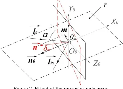 Figure 1. Schematic diagram of transition mapping. 