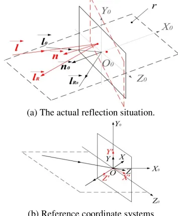 Figure 3. Schematic diagram of reflection mapping. 