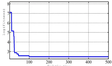 Table 1. Parameter value by CPSO parameter identification. parameter valueparametervalue