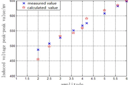 Figure 9. Comparison calculated value and experimental data when amplitude changes when amplitude changes