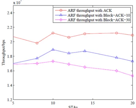 Figure 2. ARF throughput comparison under Block ACK and  ACK at different STAs. 