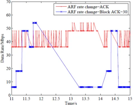 Figure 3. ARF rate change under Block ACK and ACK at 10 STAs. 