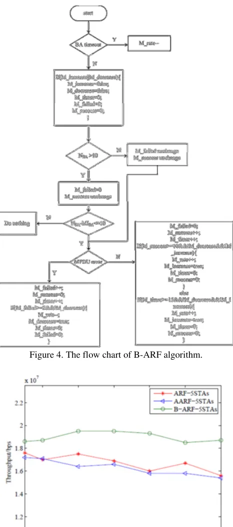 Figure 4. The flow chart of B-ARF algorithm. 