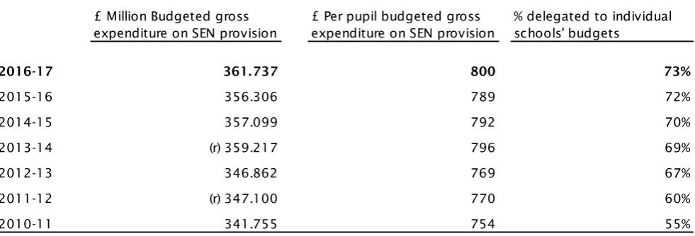 Table 5: Gross budgeted expenditure on SEN provision by local authorities in Wales 