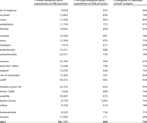 Table 6: Local authorities' gross budgeted expenditure on SEN provision, 2016-17 