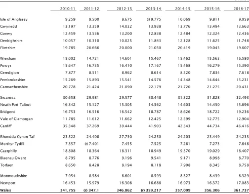 Table 7: Local authorities' gross budgeted expenditure on SEN provision 