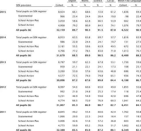 Table 8: Key Stage 2 achievement by level of SEN provision (percentage of pupils achieving at least the expected level (Level 4) in teacher assessments) 