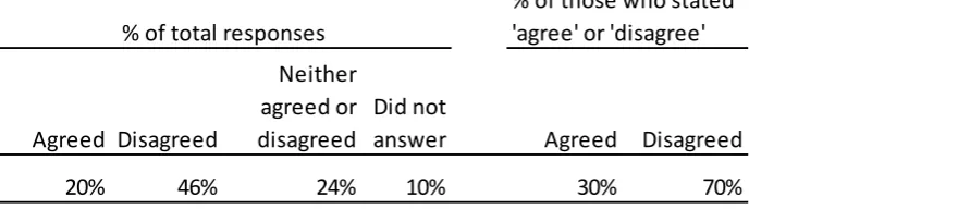 Table 15: Responses to consultation question 5 